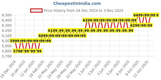 moglix.com Bosch 18V 0.7 Litre Heavy Duty Cordless Vacuum Cleaner, GAS 18V-1 bosch Price History Graph from 24 Dec 2024 to 2 Nov 2025
