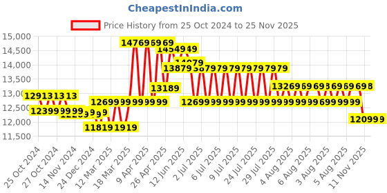moglix.com Bosch 18V 2Ah Professional Cordless Combi Drill Driver, GSB 185-LI bosch Price History Graph from 25 Oct 2024 to 24 Nov 2025