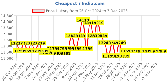 moglix.com Bosch 18V Professional Cordless Drill Driver Set, GSR 185-LI bosch Price History Graph from 26 Oct 2024 to 2 Dec 2025
