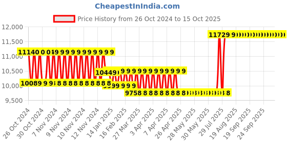 moglix.com Bosch 18V Professional Cordless Drill/Driver, GSR 180-LI bosch Price History Graph from 26 Oct 2024 to 15 Oct 2025