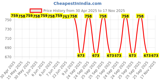 moglix.com Bosch 19 inch Clear Advantage Wind Shield Front Wiper Blade for Cars-3397006505E7W, BOS-41XMPK bosch Price History Graph from 30 Apr 2025 to 17 Nov 2025