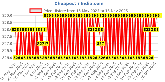 moglix.com Bosch 2 Pcs 105-118dB 12V Plastic Black Symphony Horn Set for Audi A3 8V7 1.4 Tfsi, F002H10028 bosch Price History Graph from 15 May 2025 to 15 Nov 2025