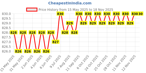 moglix.com Bosch 2 Pcs 105-118dB 12V Plastic Black Symphony Horn Set for Audi A4 8Ec, B7 2.0 TDI Quattro, F002H10028 bosch Price History Graph from 15 May 2025 to 16 Nov 2025