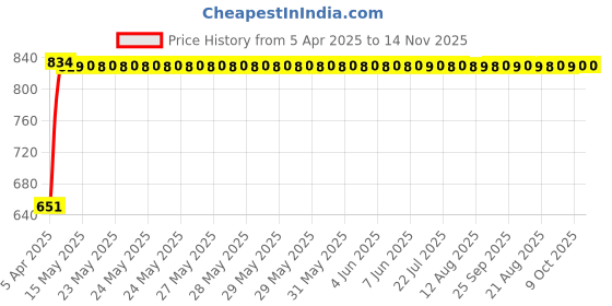 moglix.com Bosch 2 Pcs 105-118dB 12V Plastic Black Symphony Horn Set for Audi A4 8K2, B8 1.8 Tfsi, F002H10028 bosch Price History Graph from 5 Apr 2025 to 14 Nov 2025