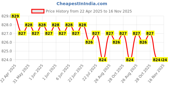 moglix.com Bosch 2 Pcs 105-118dB 12V Plastic Black Symphony Horn Set for Audi A6 4F2, C6 4.2 FSI Quattro, F002H10028 bosch Price History Graph from 22 Apr 2025 to 16 Nov 2025
