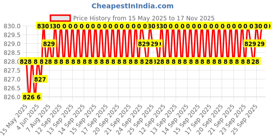 moglix.com Bosch 2 Pcs 105-118dB 12V Plastic Black Symphony Horn Set for Audi A8 4E 3.0 TDI Quattro, F002H10028 bosch Price History Graph from 15 May 2025 to 16 Nov 2025