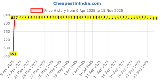 moglix.com Bosch 2 Pcs 105-118dB 12V Plastic Black Symphony Horn Set for Audi A8 4E 4.0 TDI Quattro, F002H10028 bosch Price History Graph from 9 Apr 2025 to 15 Nov 2025