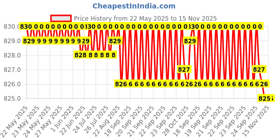 moglix.com Bosch 2 Pcs 105-118dB 12V Plastic Black Symphony Horn Set for Bentley Arnage 6.8, F002H10028 bosch Price History Graph from 22 May 2025 to 15 Nov 2025