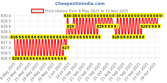 moglix.com Bosch 2 Pcs 105-118dB 12V Plastic Black Symphony Horn Set for Bentley Azure 6.7, F002H10028 bosch Price History Graph from 8 May 2025 to 15 Nov 2025
