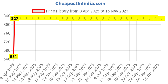 moglix.com Bosch 2 Pcs 105-118dB 12V Plastic Black Symphony Horn Set for Bmw 3 Gt F34 320D B47, F002H10028 bosch Price History Graph from 8 Apr 2025 to 15 Nov 2025