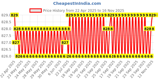 moglix.com Bosch 2 Pcs 105-118dB 12V Plastic Black Symphony Horn Set for Bmw 5 F10 520I, F002H10028 bosch Price History Graph from 22 Apr 2025 to 15 Nov 2025