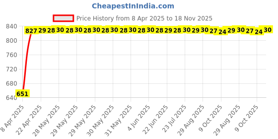 moglix.com Bosch 2 Pcs 105-118dB 12V Plastic Black Symphony Horn Set for Bmw 6 F06 M6 Lci, F002H10028 bosch Price History Graph from 8 Apr 2025 to 18 Nov 2025