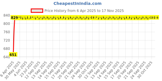 moglix.com Bosch 2 Pcs 105-118dB 12V Plastic Black Symphony Horn Set for Bmw 7 F02 730D, F002H10028 bosch Price History Graph from 6 Apr 2025 to 17 Nov 2025