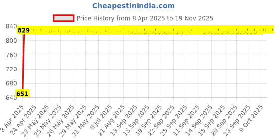 moglix.com Bosch 2 Pcs 105-118dB 12V Plastic Black Symphony Horn Set for Bmw 7 G12 730Ld, F002H10028 bosch Price History Graph from 8 Apr 2025 to 19 Nov 2025