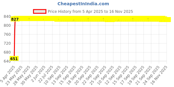moglix.com Bosch 2 Pcs 105-118dB 12V Plastic Black Symphony Horn Set for Bmw Z4 E89 35I, F002H10028 bosch Price History Graph from 5 Apr 2025 to 15 Nov 2025