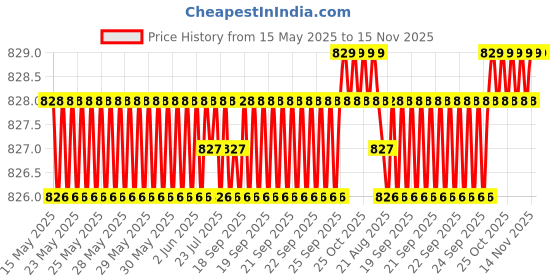 moglix.com Bosch 2 Pcs 105-118dB 12V Plastic Black Symphony Horn Set for Daewoo Matiz 1.0, F002H10028 bosch Price History Graph from 15 May 2025 to 14 Nov 2025