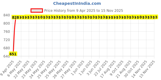 moglix.com Bosch 2 Pcs 105-118dB 12V Plastic Black Symphony Horn Set for Fiat Evo Pure 1.3, F002H10028 bosch Price History Graph from 9 Apr 2025 to 15 Nov 2025