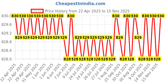 moglix.com Bosch 2 Pcs 105-118dB 12V Plastic Black Symphony Horn Set for Ford Fiesta Classic 1.6L, F002H10028 bosch Price History Graph from 22 Apr 2025 to 15 Nov 2025