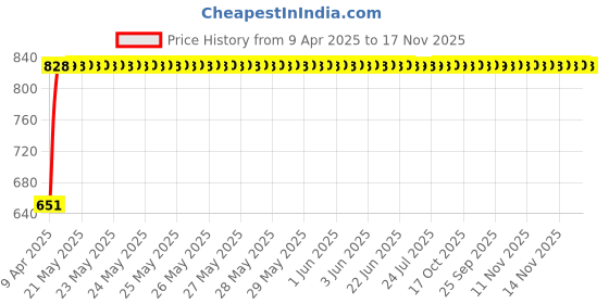 moglix.com Bosch 2 Pcs 105-118dB 12V Plastic Black Symphony Horn Set for Hindustan Motors Ambassador 1.8, F002H10028 bosch Price History Graph from 9 Apr 2025 to 17 Nov 2025