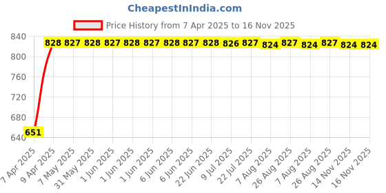 moglix.com Bosch 2 Pcs 105-118dB 12V Plastic Black Symphony Horn Set for Honda Brio 1st Gen F/L 1.2L V, F002H10028 bosch Price History Graph from 7 Apr 2025 to 16 Nov 2025