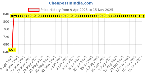 moglix.com Bosch 2 Pcs 105-118dB 12V Plastic Black Symphony Horn Set for Honda Civic 10th Gen 1.8L Zx, F002H10028 bosch Price History Graph from 9 Apr 2025 to 15 Nov 2025