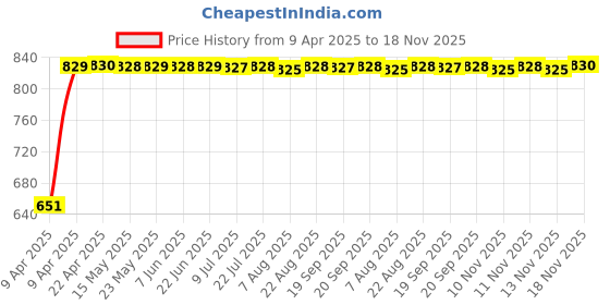 moglix.com Bosch 2 Pcs 105-118dB 12V Plastic Black Symphony Horn Set for Honda Civic 8th Gen F/L 1.8L Sport, F002H10028 bosch Price History Graph from 9 Apr 2025 to 18 Nov 2025