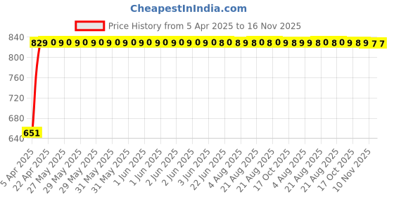 moglix.com Bosch 2 Pcs 105-118dB 12V Plastic Black Symphony Horn Set for Honda Cr-V 2nd Gen 2.0L Rv-Si At, F002H10028 bosch Price History Graph from 5 Apr 2025 to 16 Nov 2025