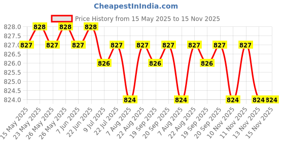 moglix.com Bosch 2 Pcs 105-118dB 12V Plastic Black Symphony Horn Set for Honda Cr-V 2nd Gen 2.4L Rv-Si At, F002H10028 bosch Price History Graph from 15 May 2025 to 15 Nov 2025