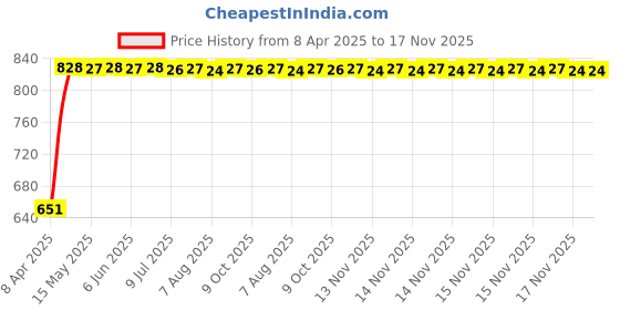 moglix.com Bosch 2 Pcs 105-118dB 12V Plastic Black Symphony Horn Set for Hyundai Xcent F/L 1.2L, F002H10028 bosch Price History Graph from 8 Apr 2025 to 17 Nov 2025