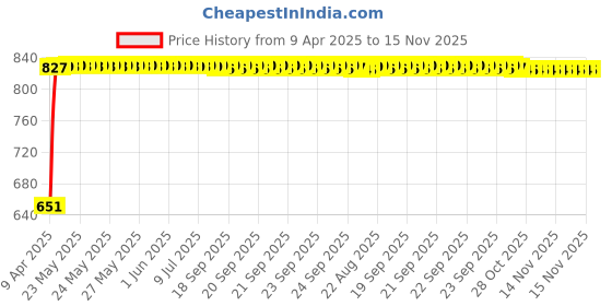 moglix.com Bosch 2 Pcs 105-118dB 12V Plastic Black Symphony Horn Set for Jaguar Xf Cc9 2.2, F002H10028 bosch Price History Graph from 9 Apr 2025 to 15 Nov 2025