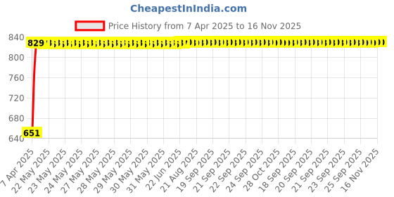 moglix.com Bosch 2 Pcs 105-118dB 12V Plastic Black Symphony Horn Set for Jaguar Xf J05, Cc9 2.2, F002H10028 bosch Price History Graph from 7 Apr 2025 to 14 Nov 2025