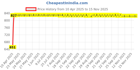 moglix.com Bosch 2 Pcs 105-118dB 12V Plastic Black Symphony Horn Set for Jaguar Xj X35, J12, J24 5.0, F002H10028 bosch Price History Graph from 10 Apr 2025 to 15 Nov 2025
