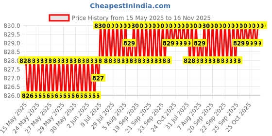 moglix.com Bosch 2 Pcs 105-118dB 12V Plastic Black Symphony Horn Set for Land Rover Discovery Sport 2.2, F002H10028 bosch Price History Graph from 15 May 2025 to 16 Nov 2025