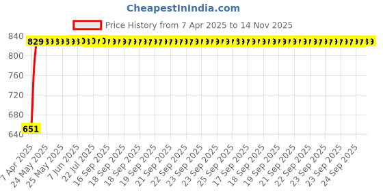 moglix.com Bosch 2 Pcs 105-118dB 12V Plastic Black Symphony Horn Set for Land Rover Range Rover Iv Lg 4.4 4X4, F002H10028 bosch Price History Graph from 7 Apr 2025 to 14 Nov 2025