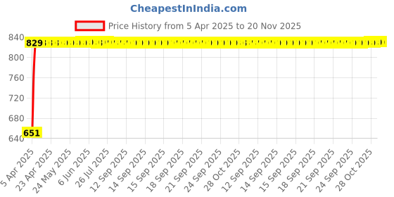 moglix.com Bosch 2 Pcs 105-118dB 12V Plastic Black Symphony Horn Set for Mahindra Alfa Load 0.4, F002H10028 bosch Price History Graph from 5 Apr 2025 to 20 Nov 2025