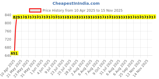 moglix.com Bosch 2 Pcs 105-118dB 12V Plastic Black Symphony Horn Set for Mahindra Jeeto 0.6L X7-16 Cng, F002H10028 bosch Price History Graph from 10 Apr 2025 to 15 Nov 2025