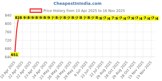 moglix.com Bosch 2 Pcs 105-118dB 12V Plastic Black Symphony Horn Set for Mahindra Supro Truck 3rd Gen 0.9L Maxitruck Rfs Cbc T-02, F002H10028 bosch Price History Graph from 10 Apr 2025 to 15 Nov 2025