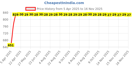 moglix.com Bosch 2 Pcs 105-118dB 12V Plastic Black Symphony Horn Set for Mahindra Supro Truck 3rd Gen 0.9L T04-Rfs, F002H10028 bosch Price History Graph from 5 Apr 2025 to 15 Nov 2025