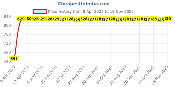 moglix.com Bosch 2 Pcs 105-118dB 12V Plastic Black Symphony Horn Set for Mahindra Tuv 300 1.5L T4, F002H10028 bosch Price History Graph from 8 Apr 2025 to 18 Nov 2025