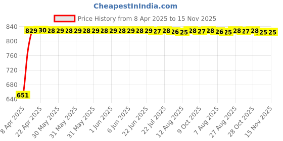moglix.com Bosch 2 Pcs 105-118dB 12V Plastic Black Symphony Horn Set for Mahindra Xylo 2nd Gen 2.5L D2 Refresh, F002H10028 bosch Price History Graph from 8 Apr 2025 to 15 Nov 2025