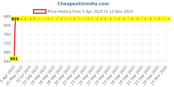 moglix.com Bosch 2 Pcs 105-118dB 12V Plastic Black Symphony Horn Set for Maruti 800 3rd Gen F/L 0.8L At Type 3, F002H10028 bosch Price History Graph from 5 Apr 2025 to 15 Nov 2025