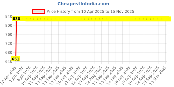 moglix.com Bosch 2 Pcs 105-118dB 12V Plastic Black Symphony Horn Set for Maruti Alto 0.8L Lxi Cng Type 2, F002H10028 bosch Price History Graph from 10 Apr 2025 to 15 Nov 2025