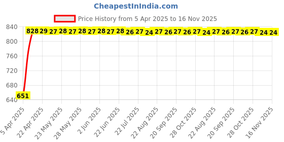 moglix.com Bosch 2 Pcs 105-118dB 12V Plastic Black Symphony Horn Set for Maruti Ertiga 2nd Gen 1.5L Zdi, F002H10028 bosch Price History Graph from 5 Apr 2025 to 16 Nov 2025