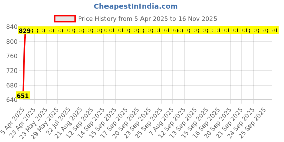 moglix.com Bosch 2 Pcs 105-118dB 12V Plastic Black Symphony Horn Set for Maruti Ignis 1.3L Zeta, F002H10028 bosch Price History Graph from 5 Apr 2025 to 16 Nov 2025