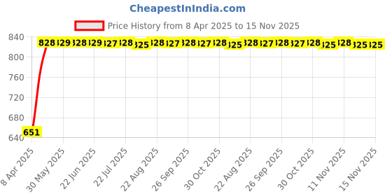 moglix.com Bosch 2 Pcs 105-118dB 12V Plastic Black Symphony Horn Set for Maruti Stingray 1.0L Lxi, F002H10028 bosch Price History Graph from 8 Apr 2025 to 15 Nov 2025