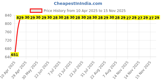 moglix.com Bosch 2 Pcs 105-118dB 12V Plastic Black Symphony Horn Set for Maruti Zen 1st Gen 1.0L Lxi, F002H10028 bosch Price History Graph from 10 Apr 2025 to 15 Nov 2025