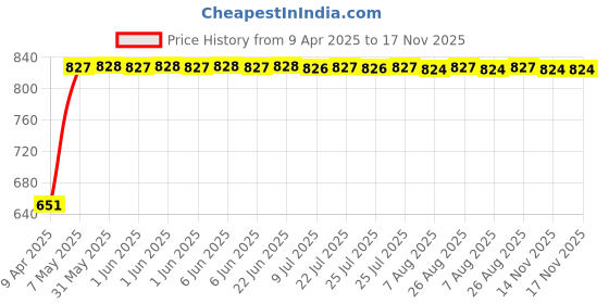 moglix.com Bosch 2 Pcs 105-118dB 12V Plastic Black Symphony Horn Set for Mercedes-Benz A-Class W176 180, F002H10028 bosch Price History Graph from 9 Apr 2025 to 17 Nov 2025