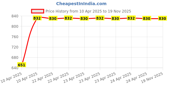 moglix.com Bosch 2 Pcs 105-118dB 12V Plastic Black Symphony Horn Set for Mercedes-Benz B-Class W246 180, F002H10028 bosch Price History Graph from 10 Apr 2025 to 19 Nov 2025