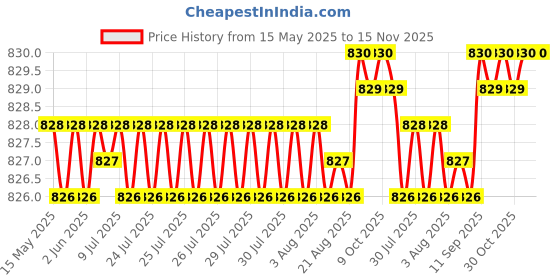 moglix.com Bosch 2 Pcs 105-118dB 12V Plastic Black Symphony Horn Set for Mercedes-Benz C-Class Cl203 C 180 Kompressor, F002H10028 bosch Price History Graph from 15 May 2025 to 15 Nov 2025