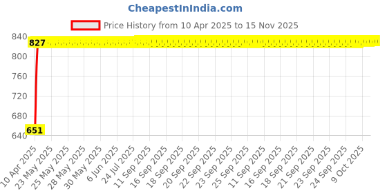 moglix.com Bosch 2 Pcs 105-118dB 12V Plastic Black Symphony Horn Set for Mercedes-Benz C-Class Cl203 C 200 Cdi, F002H10028 bosch Price History Graph from 10 Apr 2025 to 15 Nov 2025